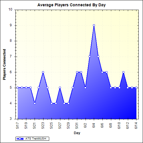 Average Players Connected By Day