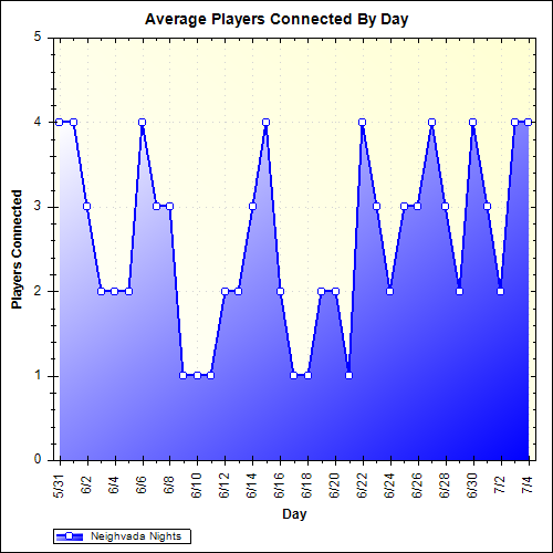 Average Players Connected By Day