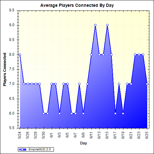 Average Players Connected By Day