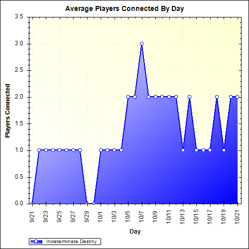 Average Players Connected By Day