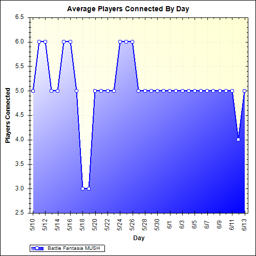 Average Players Connected By Day