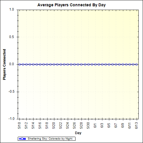 Average Players Connected By Day