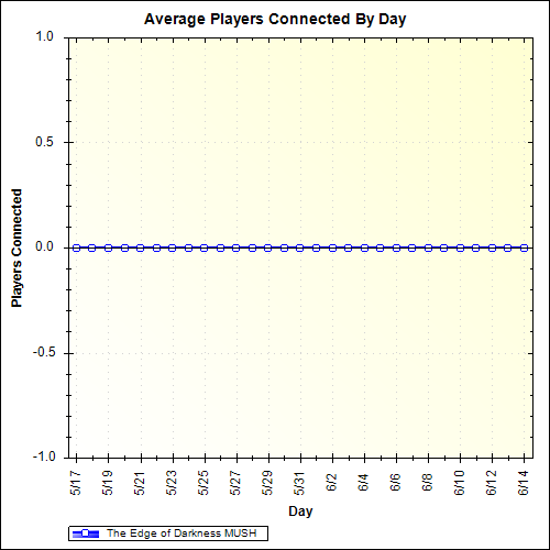 Average Players Connected By Day