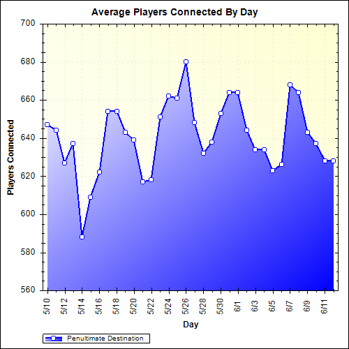 Average Players Connected By Day