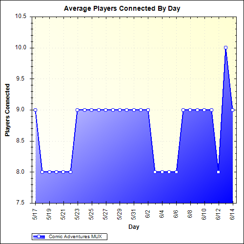 Average Players Connected By Day