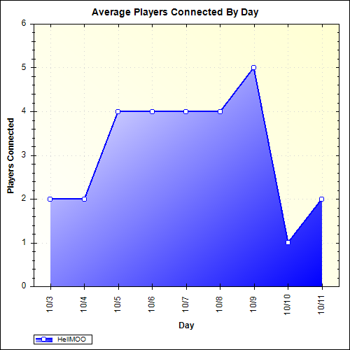 Average Players Connected By Day