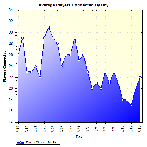 Average Players Connected By Day