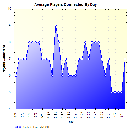 Average Players Connected By Day