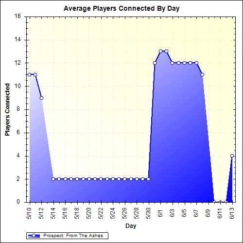 Average Players Connected By Day