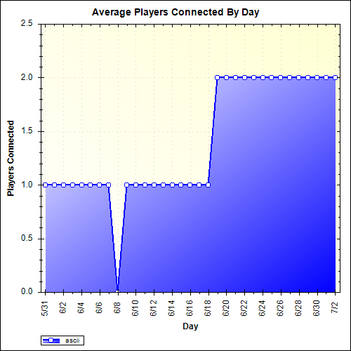 Average Players Connected By Day