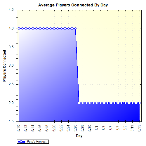 Average Players Connected By Day