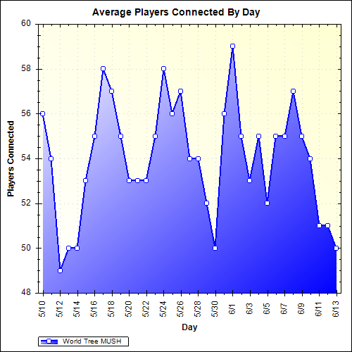 Average Players Connected By Day