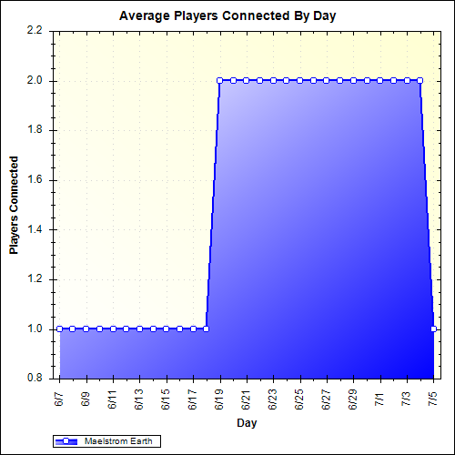 Average Players Connected By Day