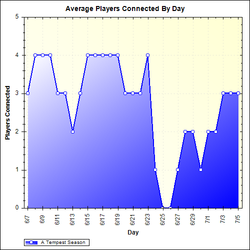 Average Players Connected By Day