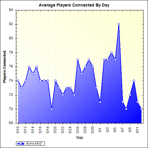 Average Players Connected By Day