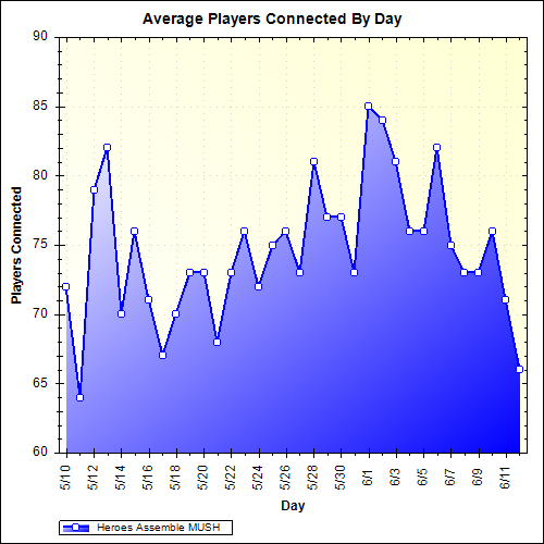 Average Players Connected By Day