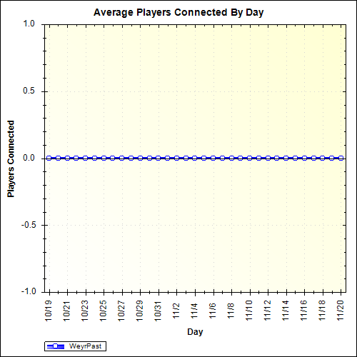 Average Players Connected By Day