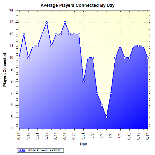 Average Players Connected By Day