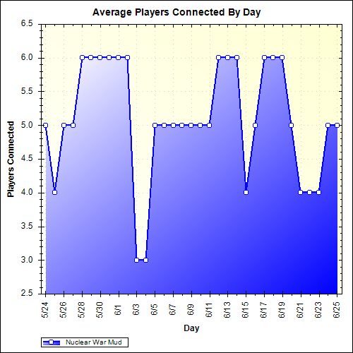 Average Players Connected By Day