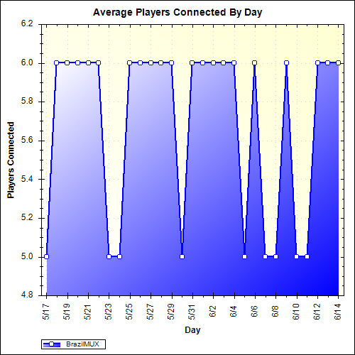 Average Players Connected By Day