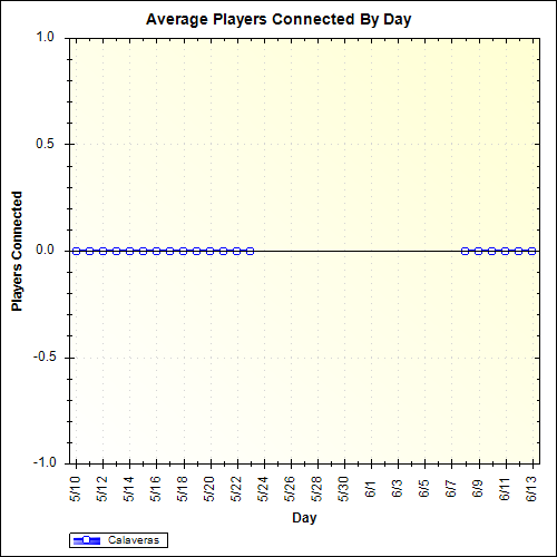 Average Players Connected By Day