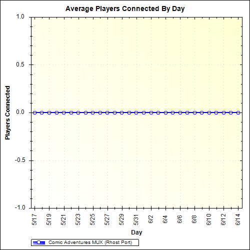 Average Players Connected By Day