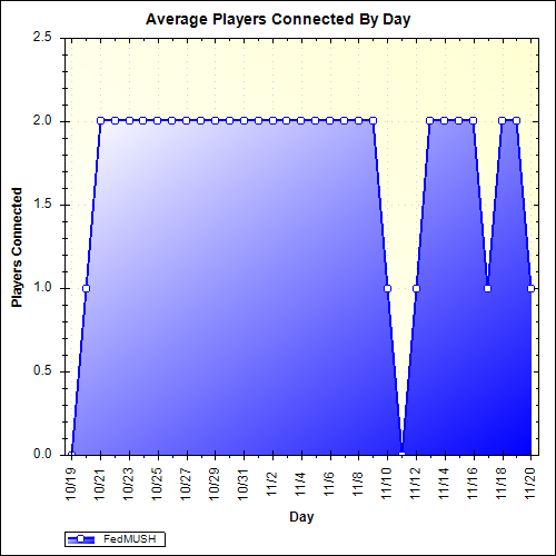 Average Players Connected By Day