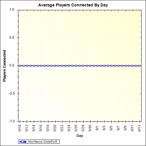 Average Players Connected By Day