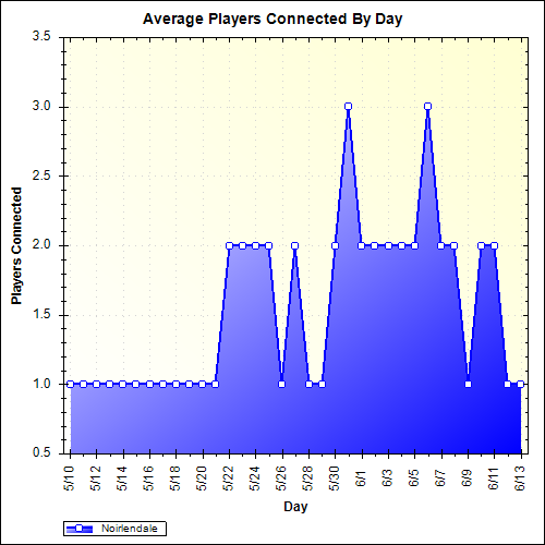 Average Players Connected By Day