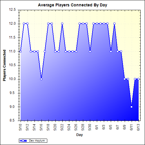 Average Players Connected By Day