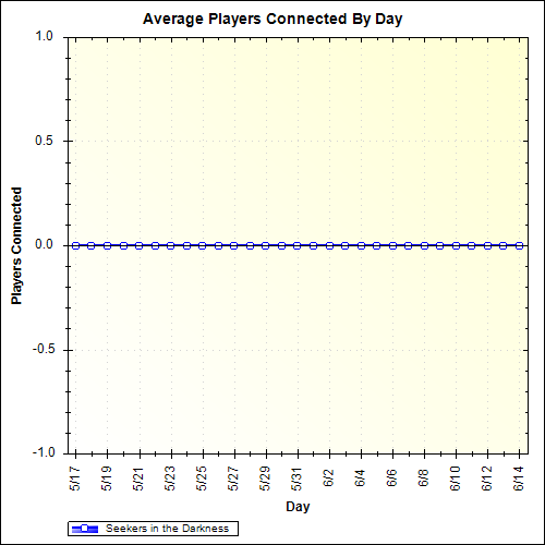 Average Players Connected By Day