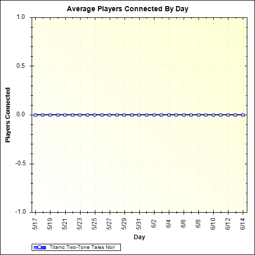 Average Players Connected By Day