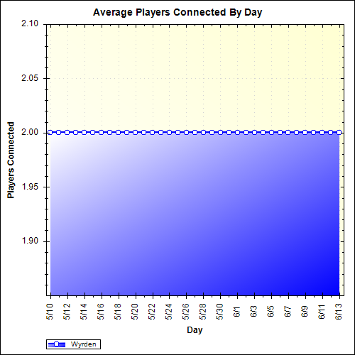 Average Players Connected By Day