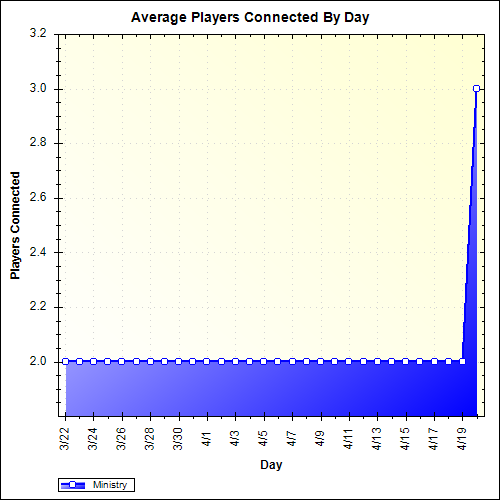 Average Players Connected By Day