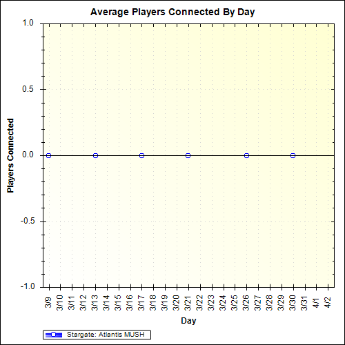Average Players Connected By Day