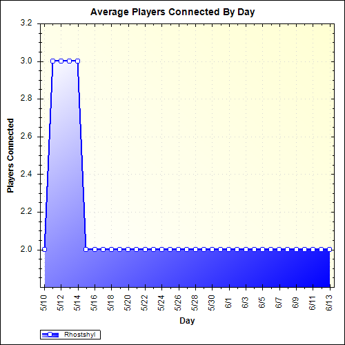 Average Players Connected By Day