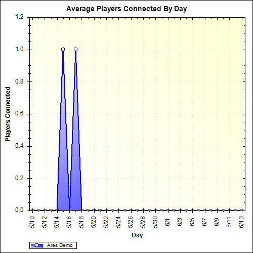 Average Players Connected By Day