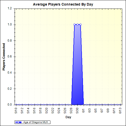 Average Players Connected By Day