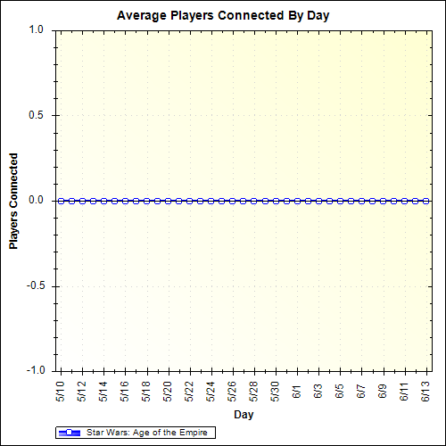Average Players Connected By Day