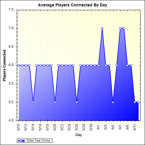 Average Players Connected By Day