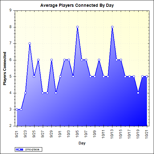 Average Players Connected By Day