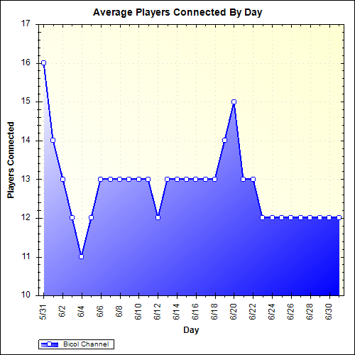 Average Players Connected By Day