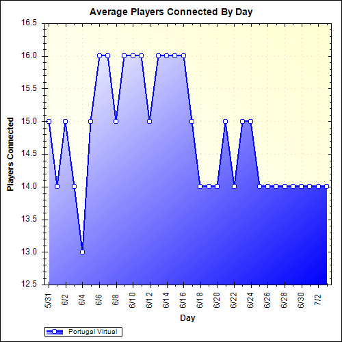 Average Players Connected By Day