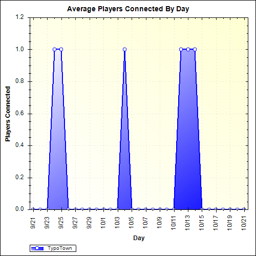 Average Players Connected By Day