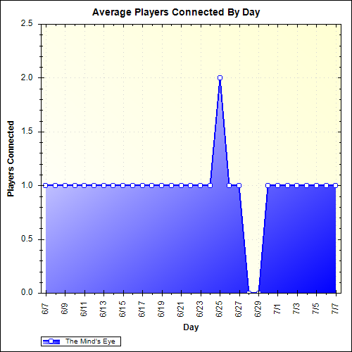 Average Players Connected By Day