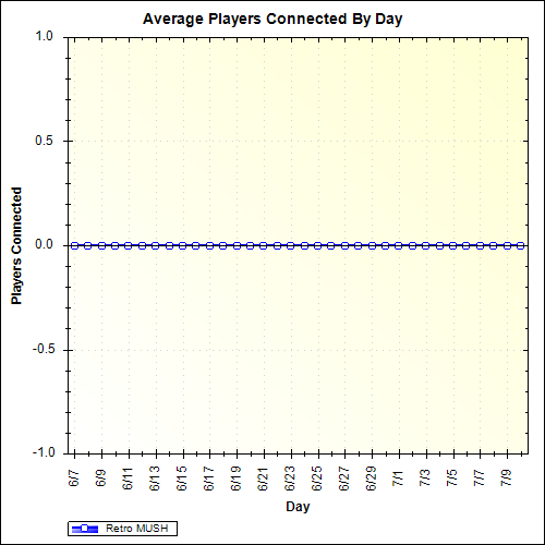 Average Players Connected By Day