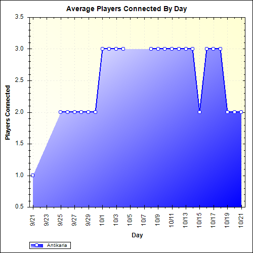 Average Players Connected By Day