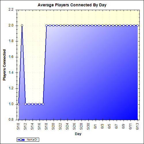 Average Players Connected By Day