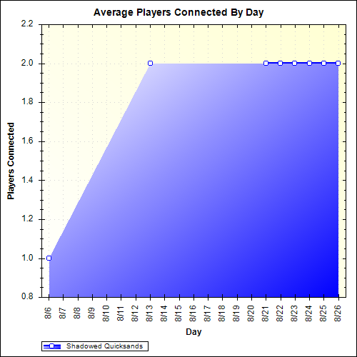 Average Players Connected By Day
