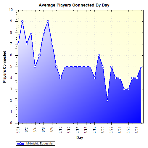 Average Players Connected By Day